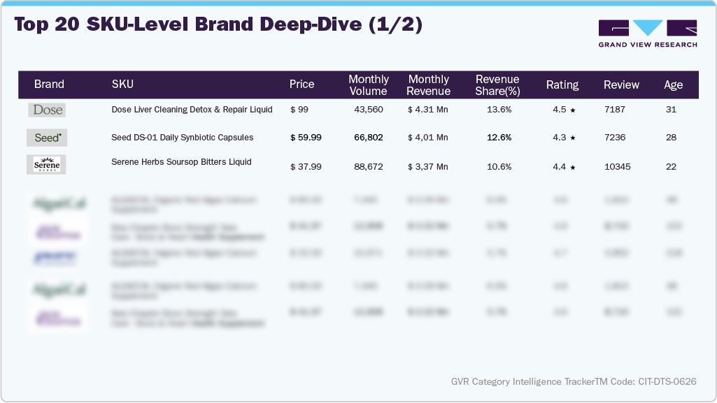 U.S. Amazon Detox Supplements - Top 20 SKU-level Brand Deep Dive (1/2)
