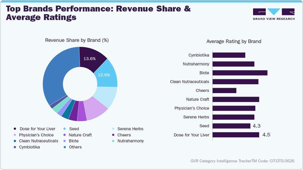 U.S. Amazon Detox Supplements - Top Brands Performance: Revenue Share & Average Ratings