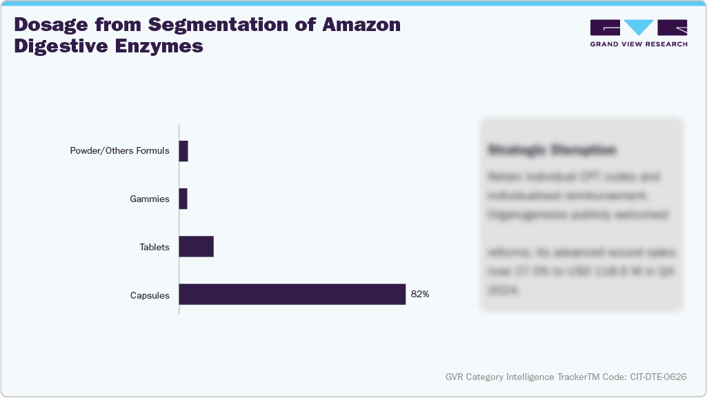 U.S. Amazon Digestive Enzymes - Dosage Form Segmentation of Amazon Digestive Enzymes