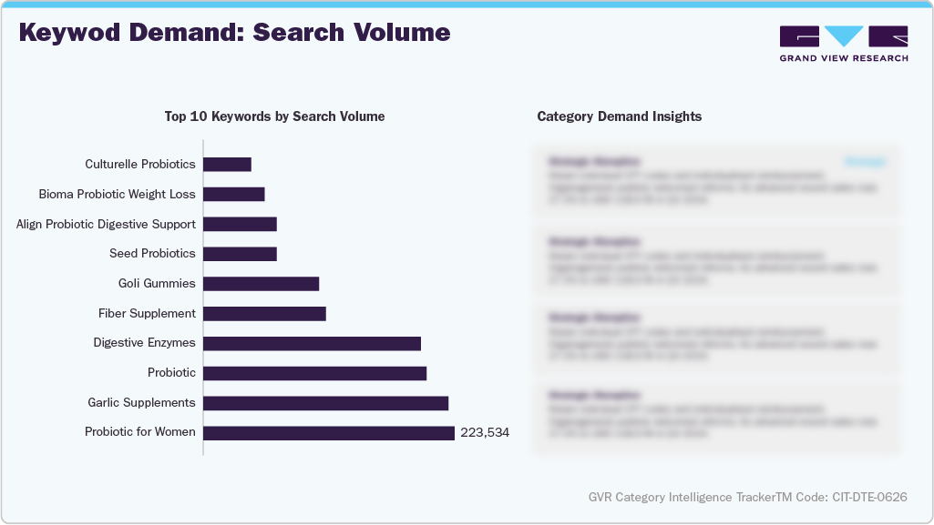 U.S. Amazon Digestive Enzymes - Keyword Demand: Search Volume