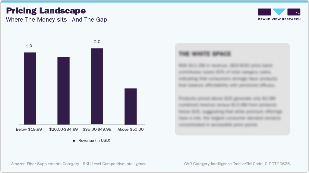 U.S. Amazon Digestive Enzymes - Pricing Landscape