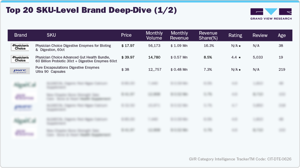 U.S. Amazon Digestive Enzymes - Top 20 SKU-level Brand Deep Dive (1/2)