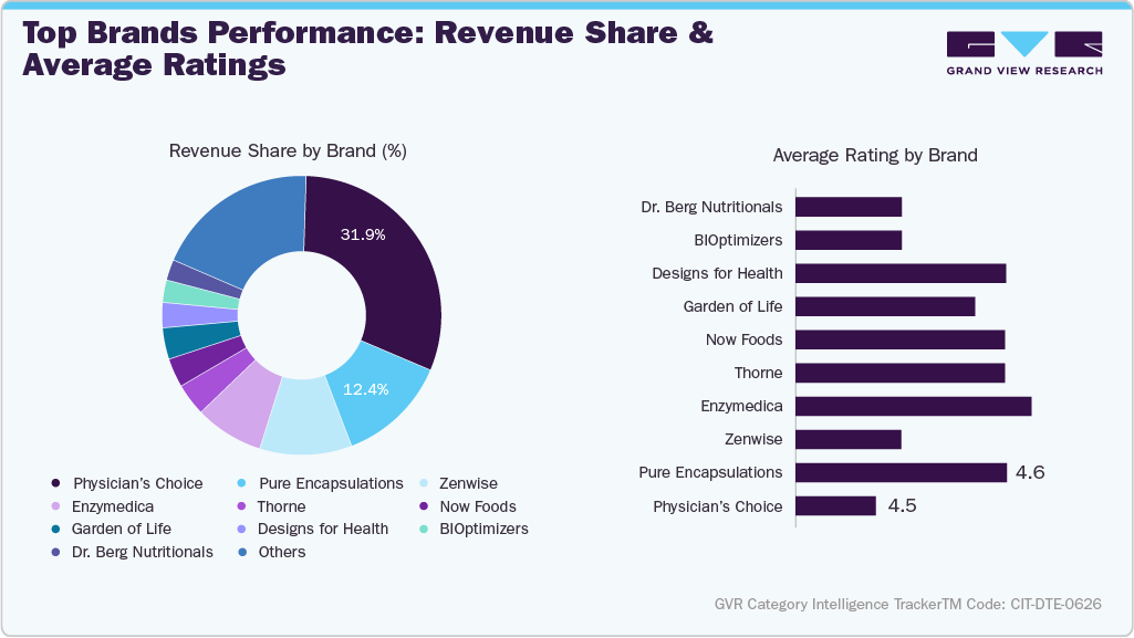 U.S. Amazon Digestive Enzymes - Top Brands Performance: Revenue Share & Average Ratings