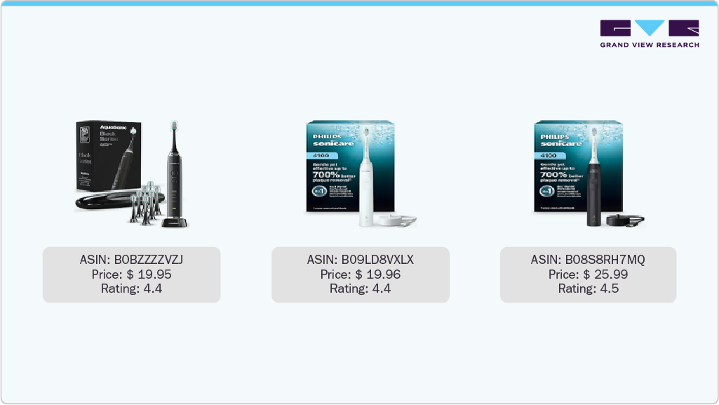 U.S. Amazon Electric Toothbrush Sales - Aquasonic Icon Rechargeable Toothbrush