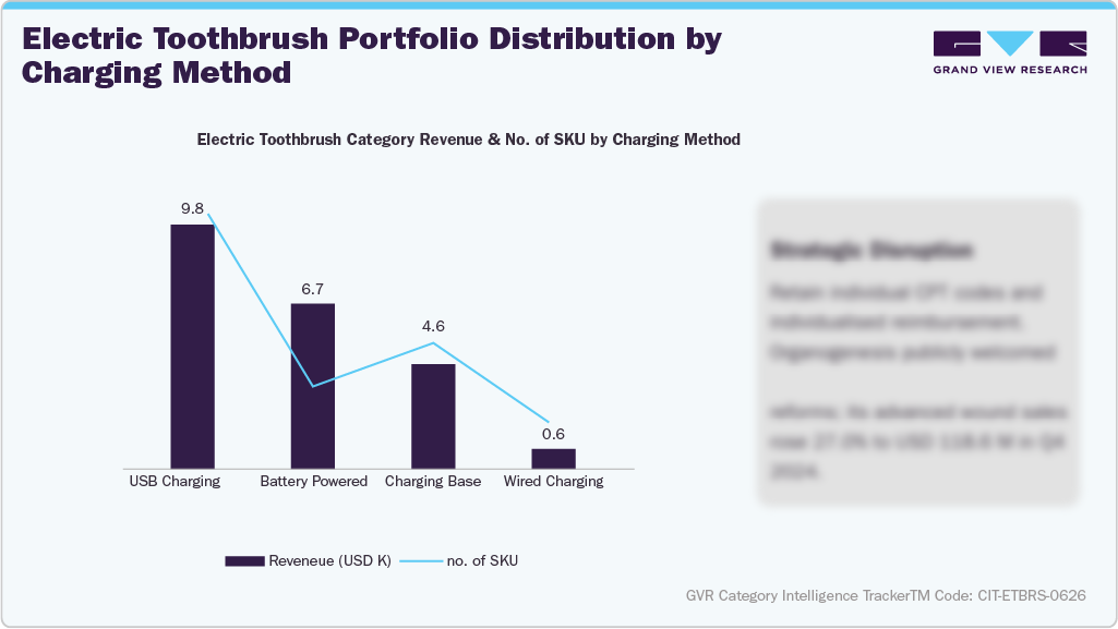 U.S. Amazon Electric Toothbrush Sales - Electric Toothbrush portfolio Distribution by Charging Method