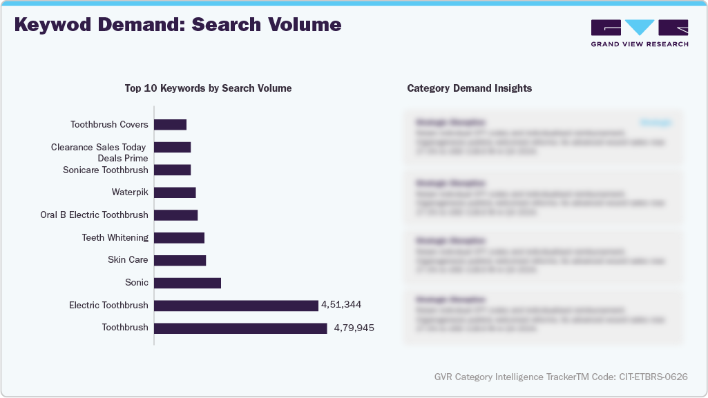 U.S. Amazon Electric Toothbrush Sales - Keyword Demand: Search Volume