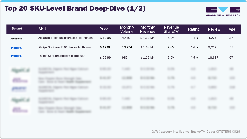 U.S. Amazon Electric Toothbrush Sales - Top 20 SKU-level Brand Deep Dive (1/2)