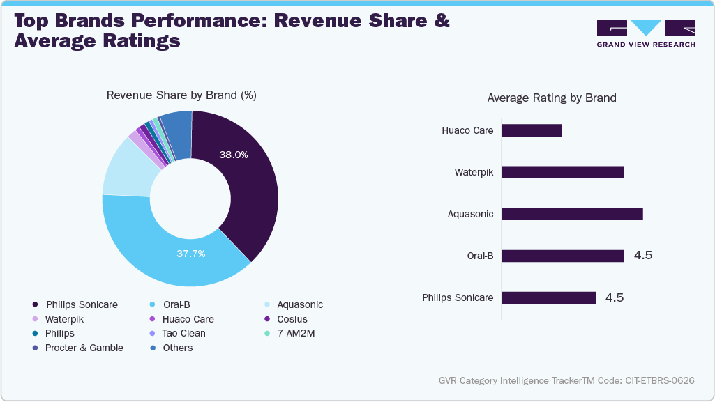 U.S. Amazon Electric Toothbrush Sales - Top Brands Performance: Revenue Share & Average Ratings