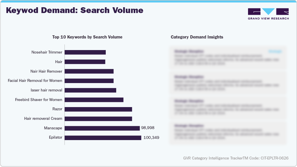 U.S. Amazon Epilator - Keyword Demand: Search Volume