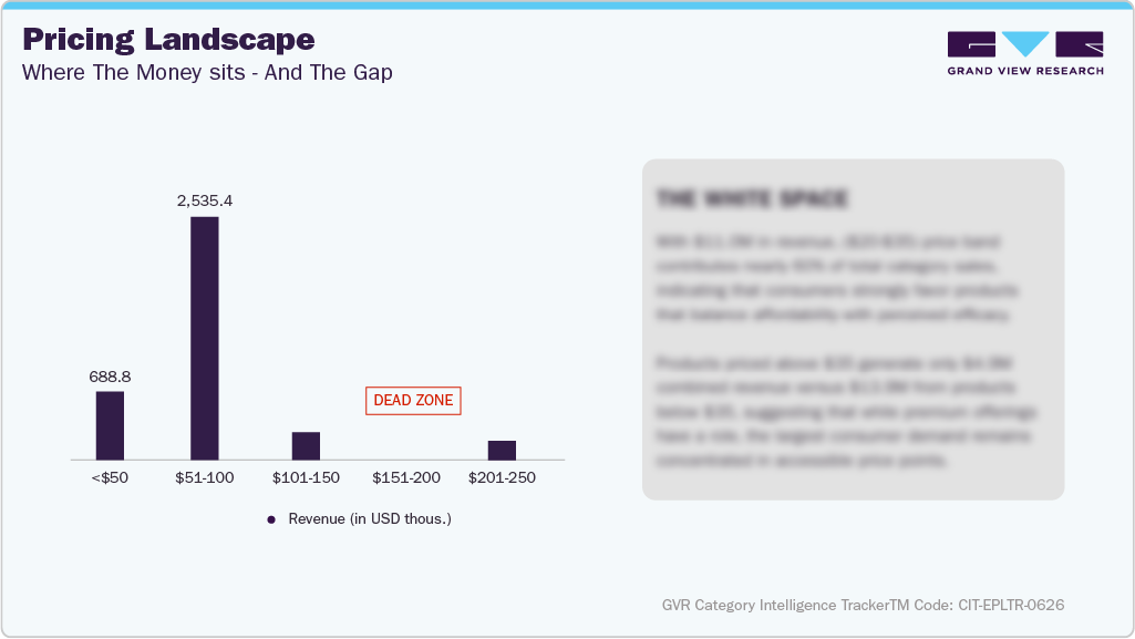 U.S. Amazon Epilator - Pricing Landscape