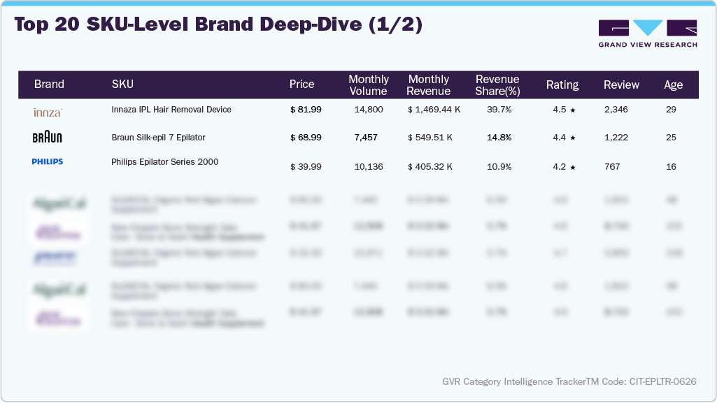 U.S. Amazon Epilator - Top 20 SKU-level Brand Deep Dive (1/2)