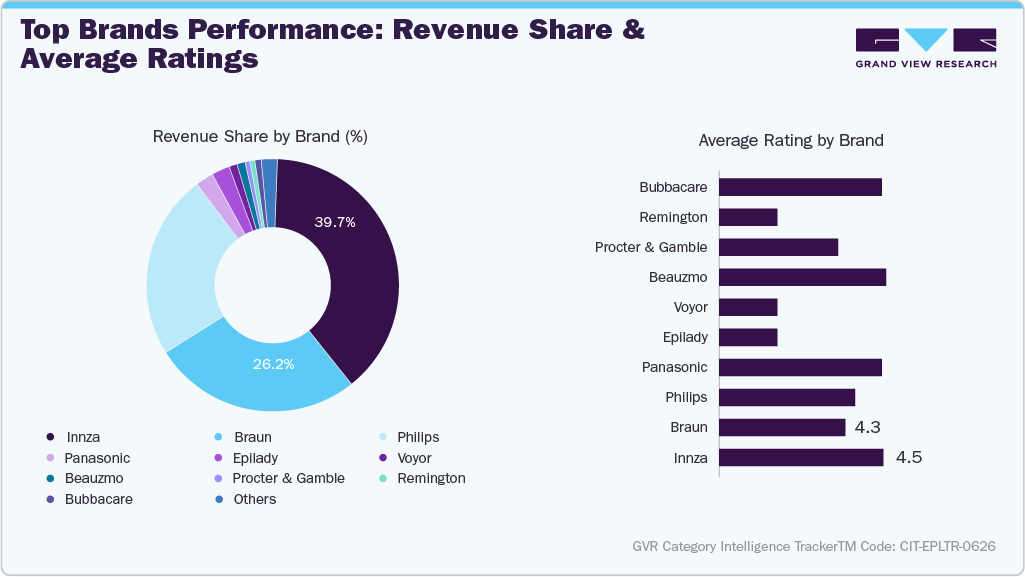 U.S. Amazon Epilator - Top Brands Performance: Revenue Share & Average Ratings