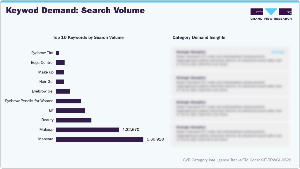 U.S. Amazon Eyebrow Gel - Keyword Demand: Search Volume