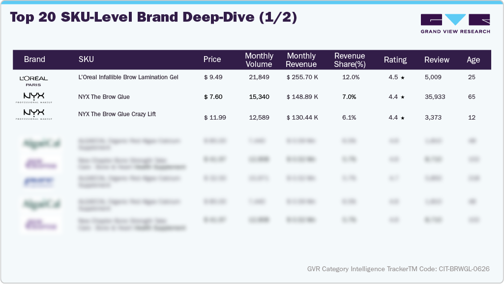 U.S. Amazon Eyebrow Gel - Top 20 SKU-level Brand Deep Dive (1/2)