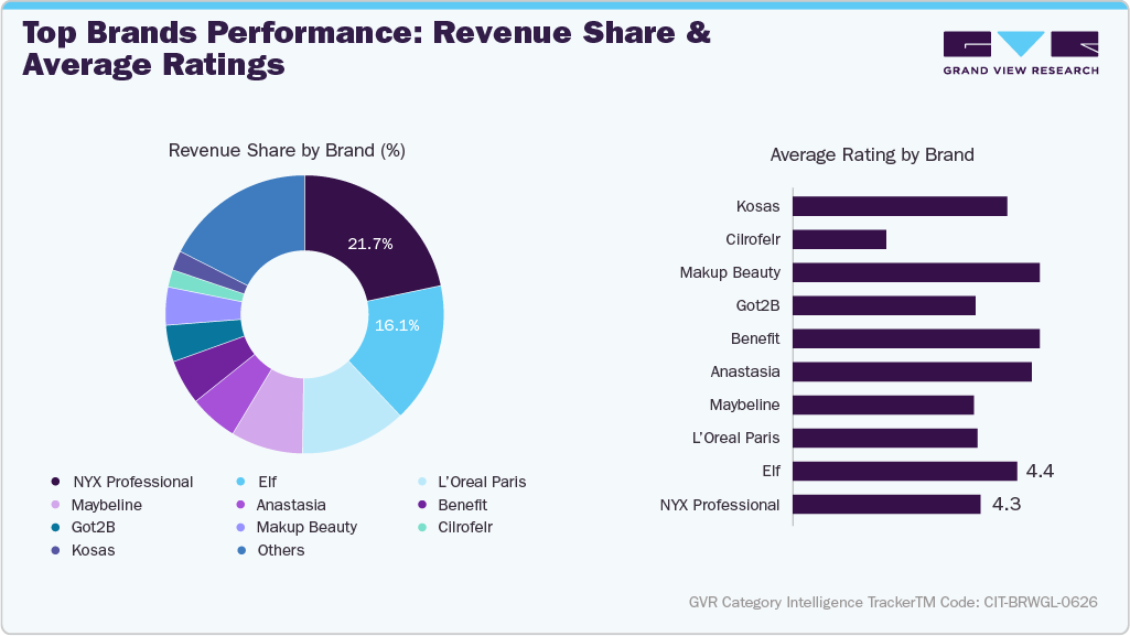 U.S. Amazon Eyebrow Gel - Top Brands Performance: Revenue Share & Average Ratings