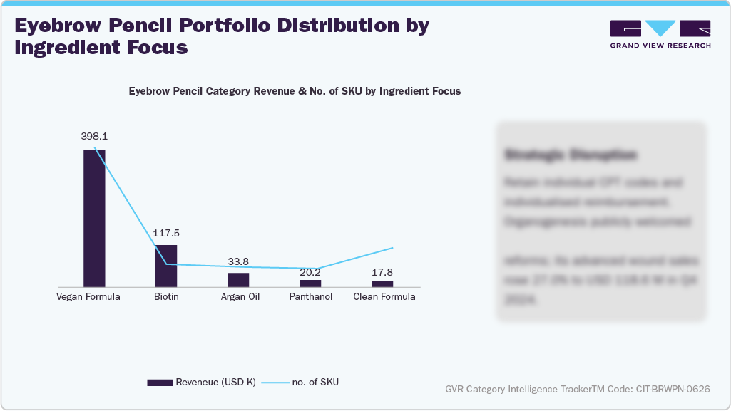 U.S. Amazon Eyebrow Pencil - Eyebrow Pencil Portfolio Distribution by Ingredient Focus