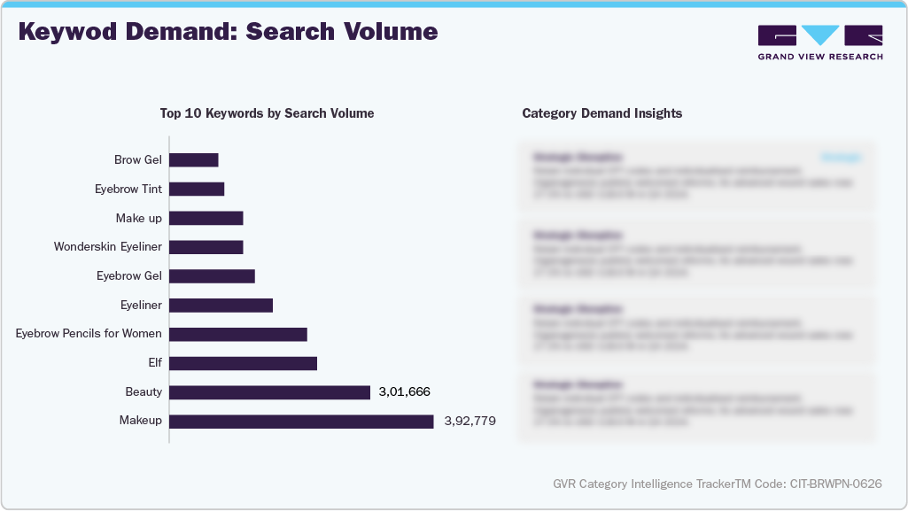 U.S. Amazon Eyebrow Pencil - Keyword Demand: Search Volume