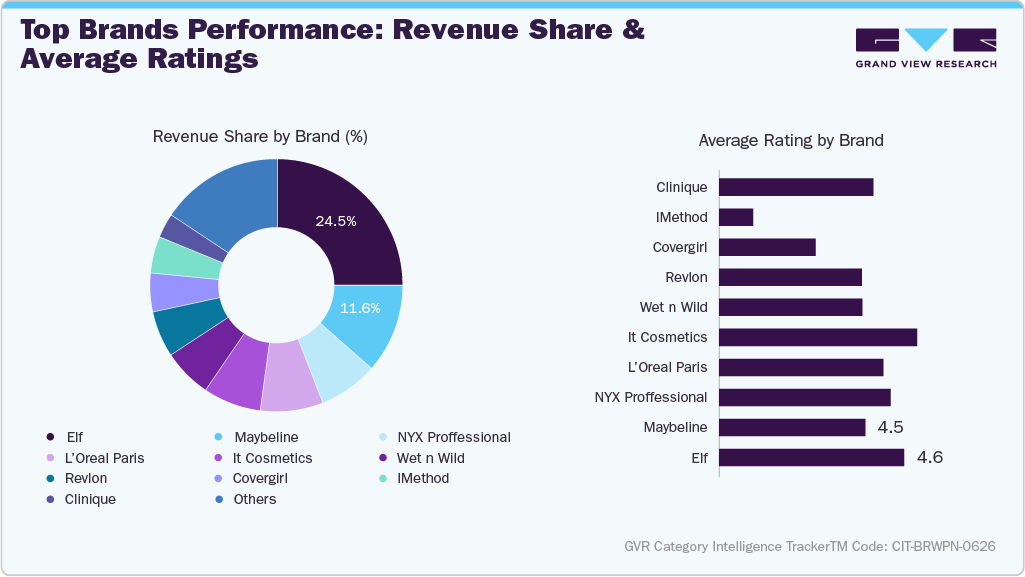 U.S. Amazon Eyebrow Pencil - Top Brands Performance: Revenue Share & Average Ratings