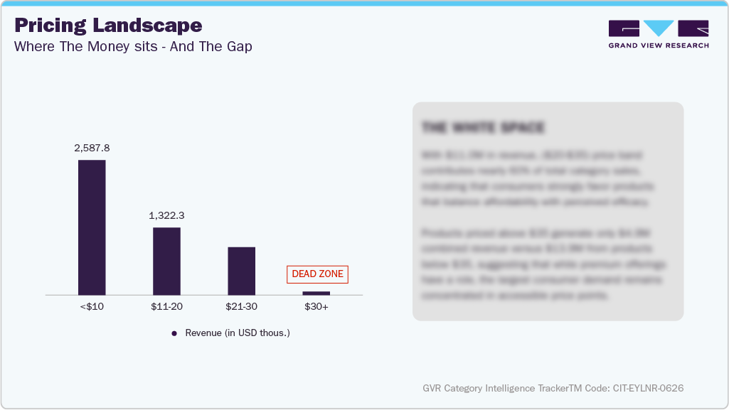U.S. Amazon Eyeliner - Pricing Landscape