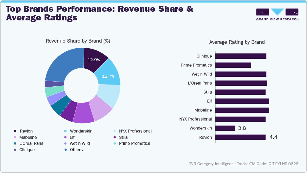 U.S. Amazon Eyeliner - Top Brands Performance: Revenue Share & Average Ratings
