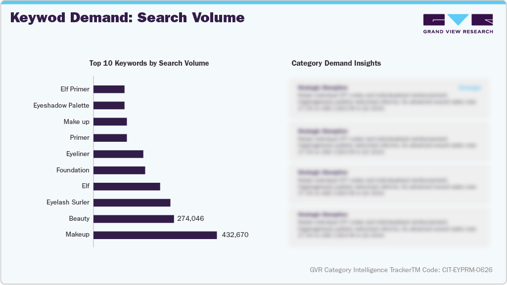 U.S. Amazon Eyeshadow Primer - Keyword Demand: Search Volume
