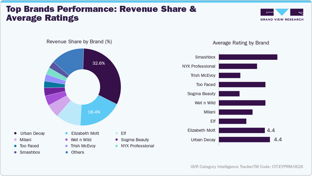 U.S. Amazon Eyeshadow Primer - Top Brands Performance: Revenue Share & Average Ratings