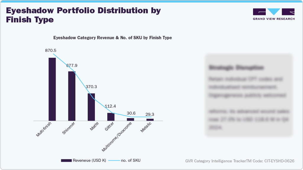U.S. Amazon Eyeshadow Sales - Eyeshadow Portfolio Distribution by Finish Type