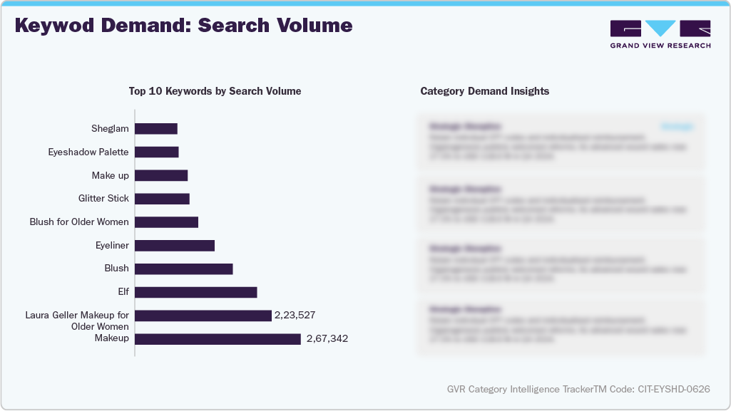 U.S. Amazon Eyeshadow Sales - Keyword Demand: Search Volume
