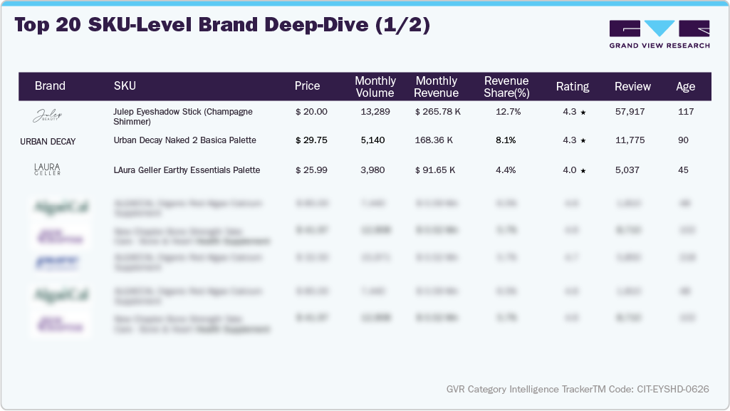 U.S. Amazon Eyeshadow Sales - Top 20 SKU-level Brand Deep Dive (1/2)