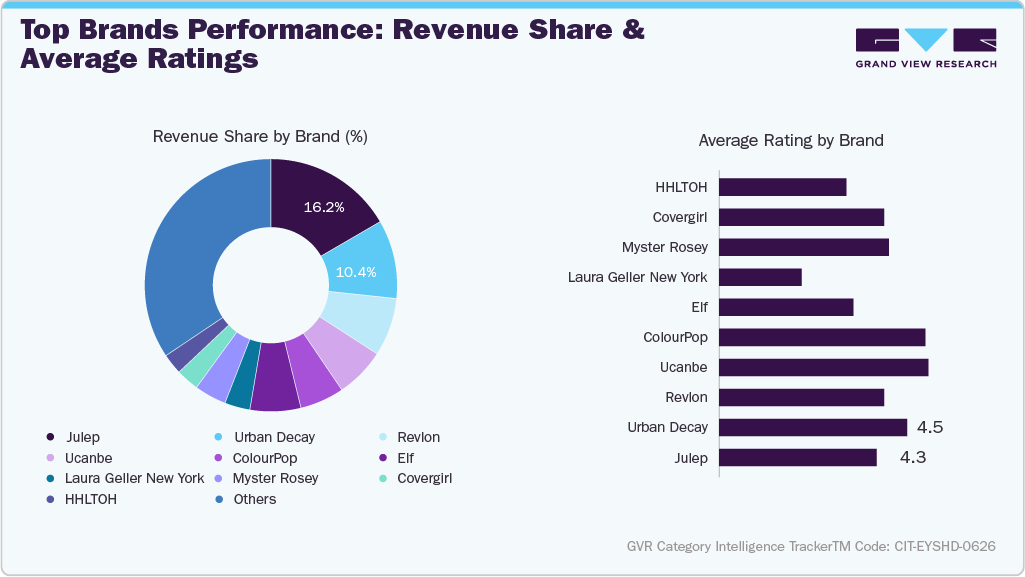 U.S. Amazon Eyeshadow Sales - Top Brands Performance: Revenue Share & Average Ratings