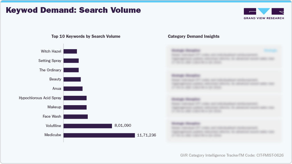 U.S. Amazon Face Mist - Keyword Demand: Search Volume