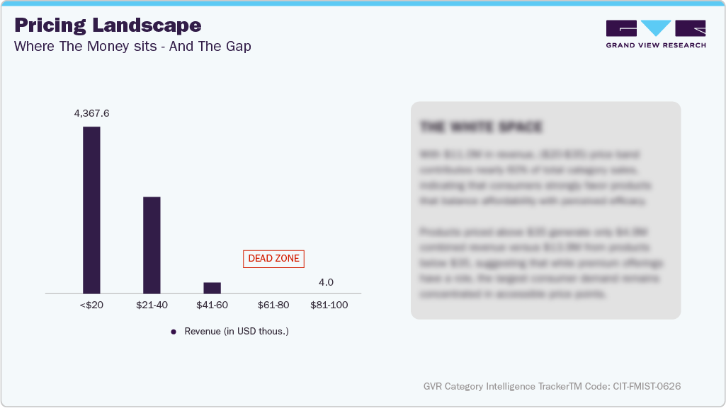U.S. Amazon Face Mist - Pricing Landscape