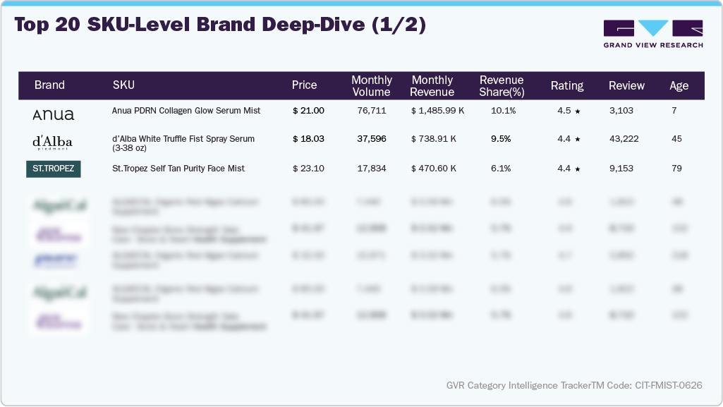 U.S. Amazon Face Mist - Top 20 SKU-level Brand Deep Dive (1/2)