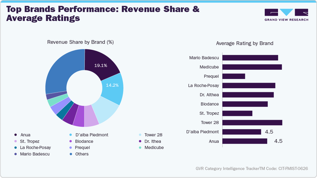 U.S. Amazon Face Mist - Top Brands Performance: Revenue Share & Average Ratings