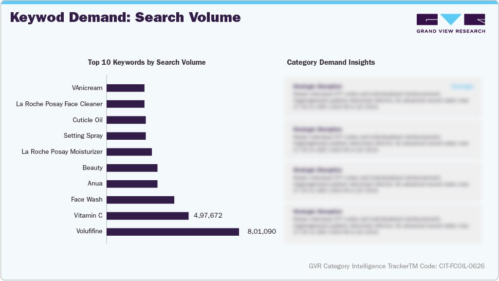 U.S. Amazon Face Oil - Keyword Demand: Search Volume
