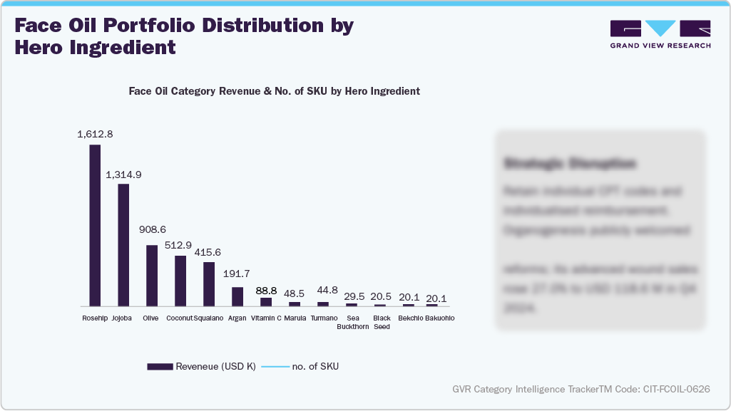 U.S. Amazon Face Oil - Face Oil portfolio Distribution by Hero Ingredient