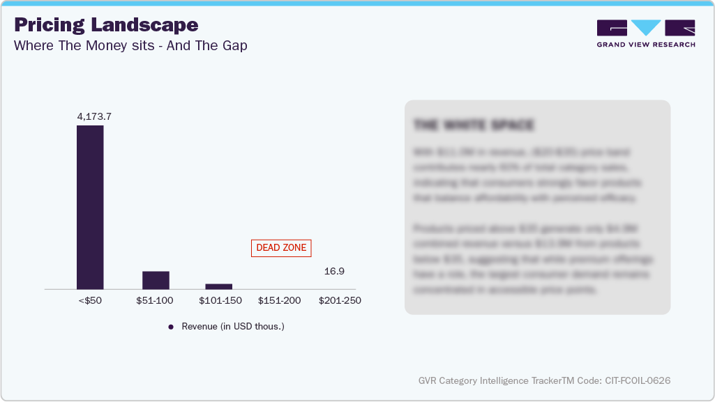 U.S. Amazon Face Oil - Pricing Landscape