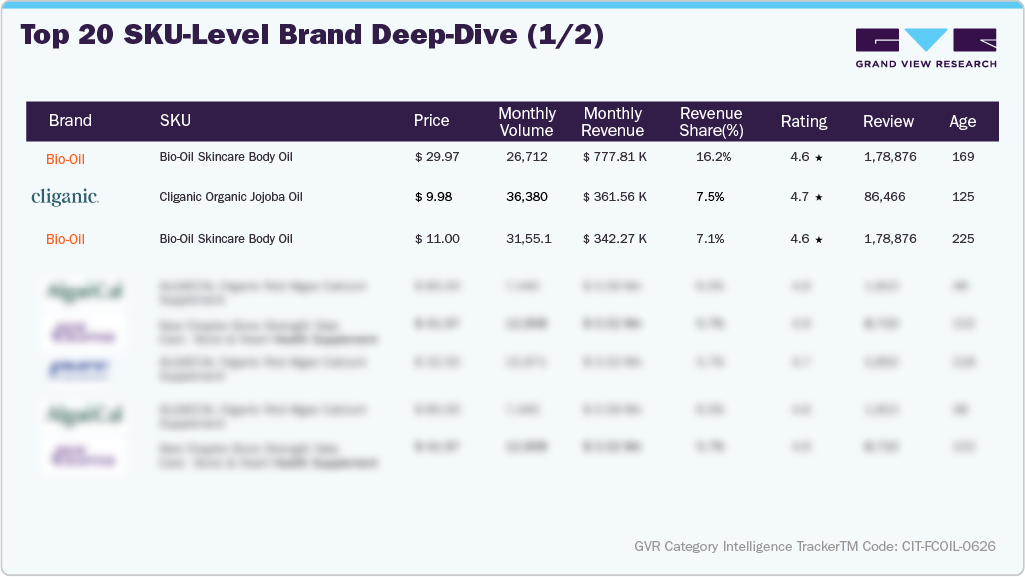 U.S. Amazon Face Oil - Top 20 SKU-level Brand Deep Dive (1/2)