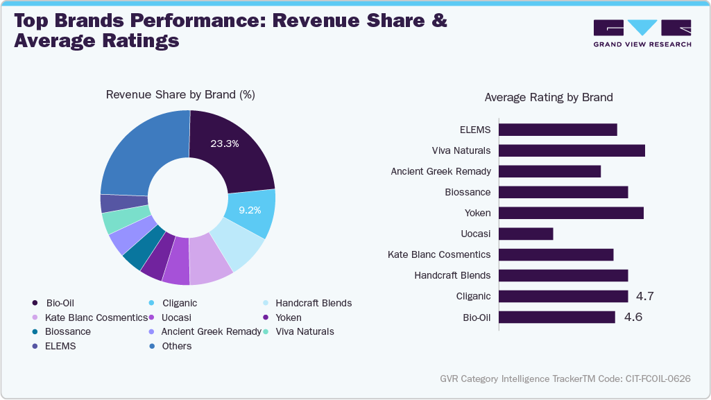 U.S. Amazon Face Oil - Top Brands Performance: Revenue Share & Average Ratings