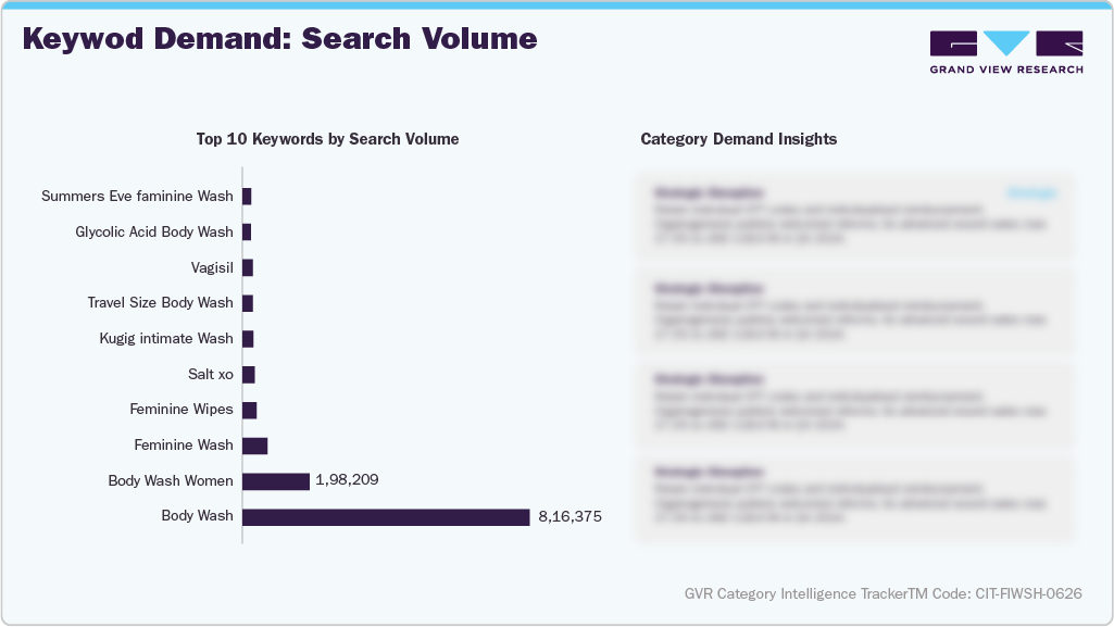 U.S. Amazon Feminine Intimate Wash - Keyword Demand: Search Volume