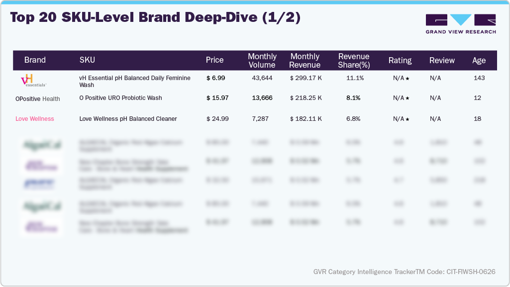 U.S. Amazon Feminine Intimate Wash - Top 20 SKU-level Brand Deep Dive (1/2)