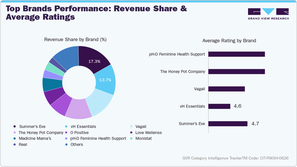 U.S. Amazon Feminine Intimate Wash - Top Brands Performance: Revenue Share & Average Ratings