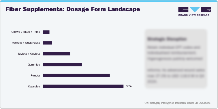 U.S. Amazon Fiber Supplements - Fiber Supplements: Dosage Form Landscape U.S. Amazon Fiber Supplements - Fiber Supplements: Dosage Form Landscape