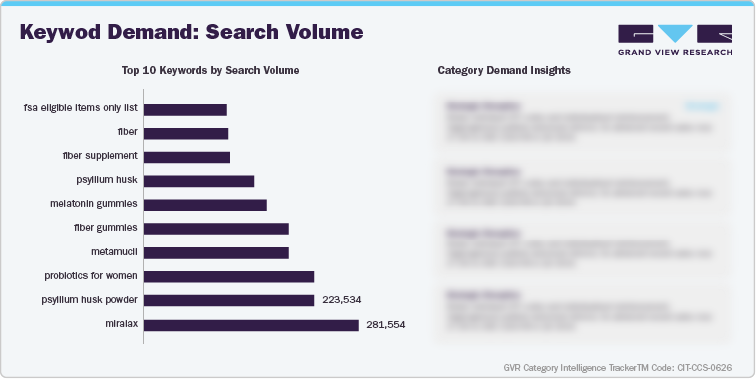 U.S. Amazon Fiber Supplements - Keyword Demand: Search Volume U.S. Amazon Fiber Supplements - Keyword Demand: Search Volume