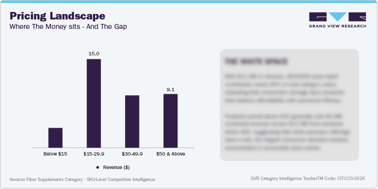 U.S. Amazon Fiber Supplements - Pricing Landscape U.S. Amazon Fiber Supplements - Pricing Landscape