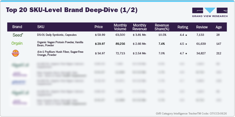 U.S. Amazon Fiber Supplements - Top 20 SKU-level Brand Deep Dive (1/2) U.S. Amazon Fiber Supplements - Top 20 SKU-level Brand Deep Dive (1/2)