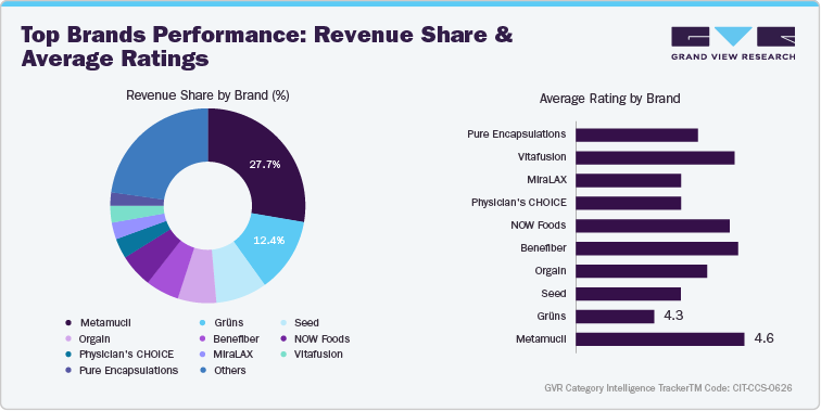 U.S. Amazon Fiber Supplements - Top Brands Performance: Revenue Share & Average Ratings U.S. Amazon Fiber Supplements - Top Brands Performance: Revenue Share & Average Ratings