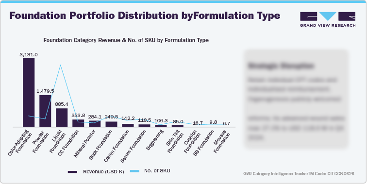U.S. Amazon Foundation Sales - Foundation Portfolio Distribution by Formulation Type