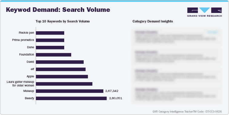 U.S. Amazon Foundation Sales - Keyword Demand: Search Volume
