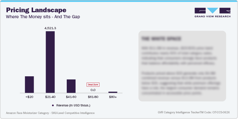 U.S. Amazon Foundation Sales - Pricing Landscape
